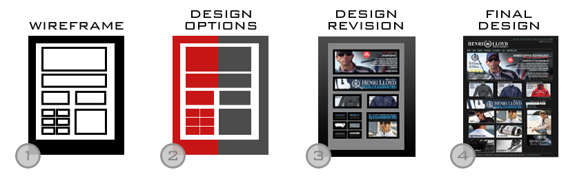 Altanta Website Design Process